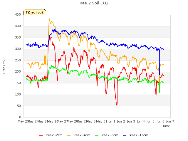 plot of Tree 2 Soil CO2