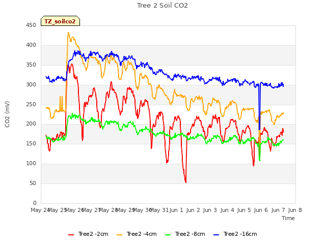 plot of Tree 2 Soil CO2