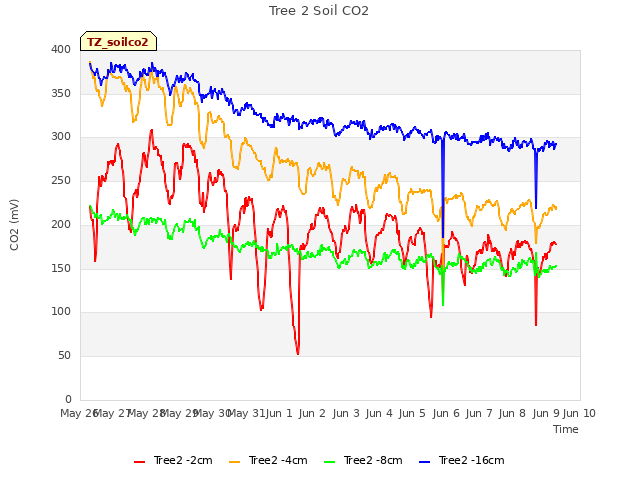 plot of Tree 2 Soil CO2