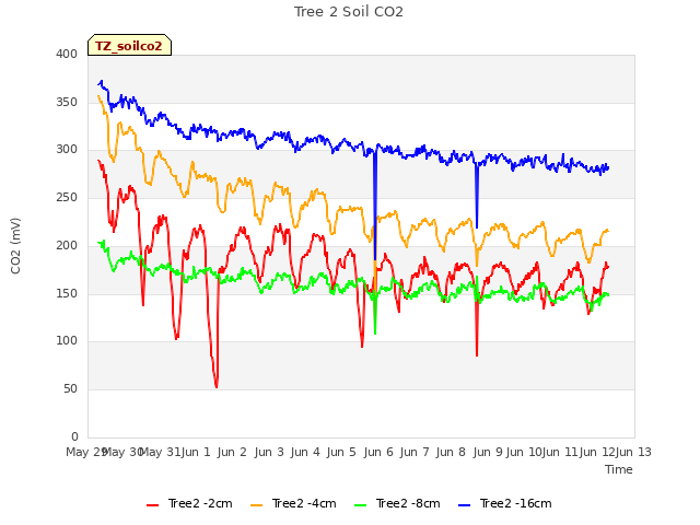 plot of Tree 2 Soil CO2