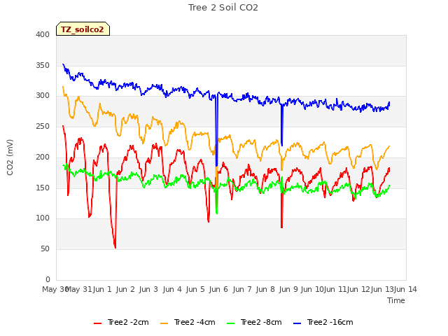 plot of Tree 2 Soil CO2