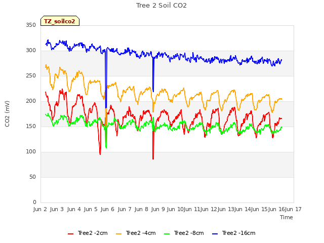 plot of Tree 2 Soil CO2