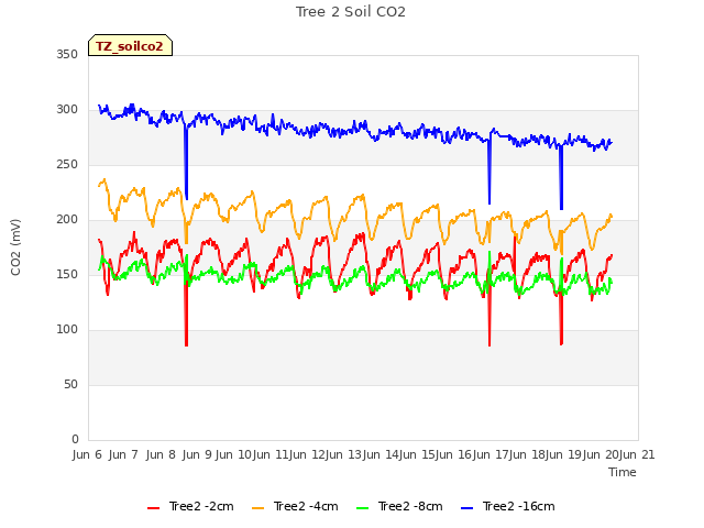 plot of Tree 2 Soil CO2