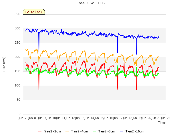 plot of Tree 2 Soil CO2