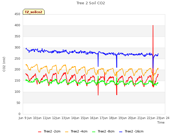 plot of Tree 2 Soil CO2