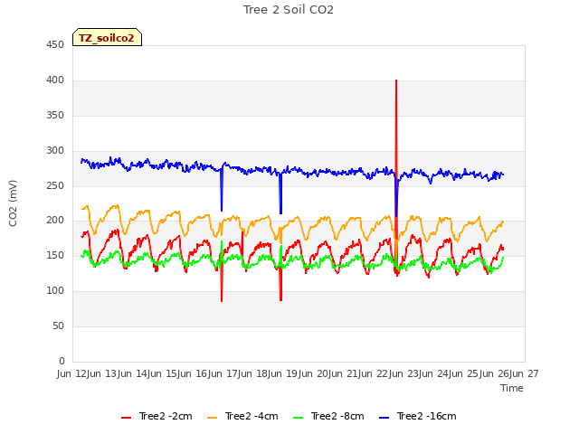 plot of Tree 2 Soil CO2