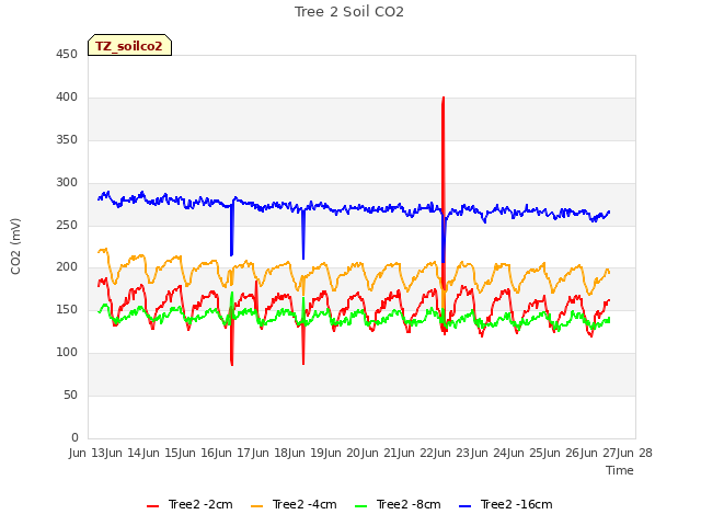 plot of Tree 2 Soil CO2