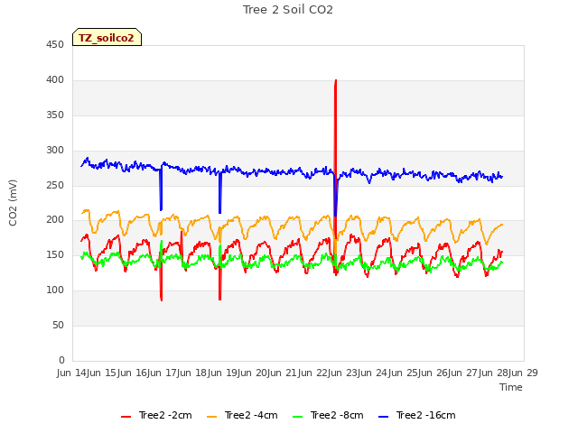 plot of Tree 2 Soil CO2