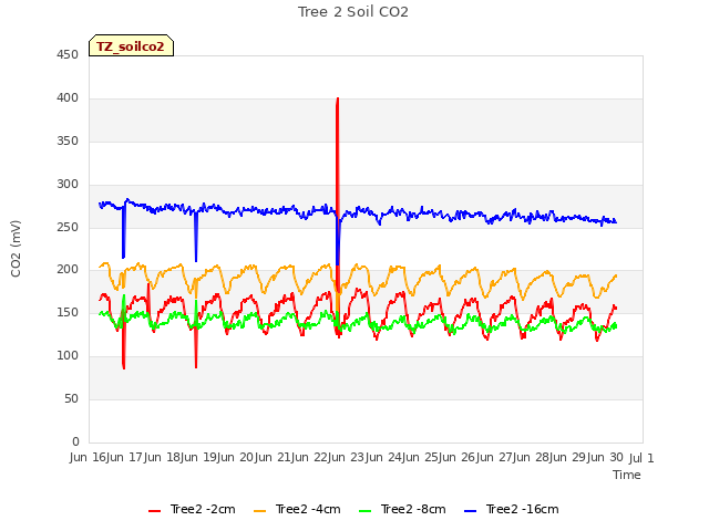 plot of Tree 2 Soil CO2