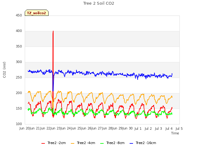 plot of Tree 2 Soil CO2