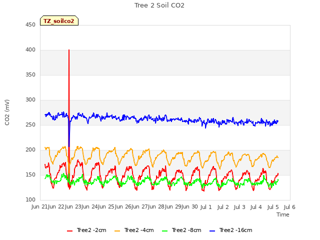 plot of Tree 2 Soil CO2