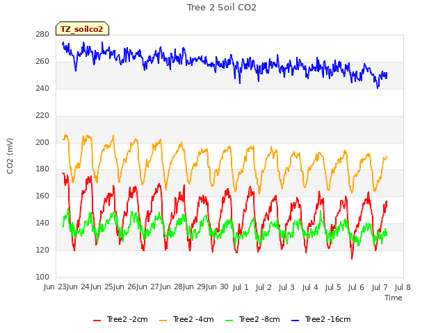 plot of Tree 2 Soil CO2