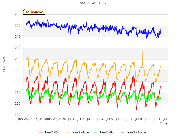 plot of Tree 2 Soil CO2