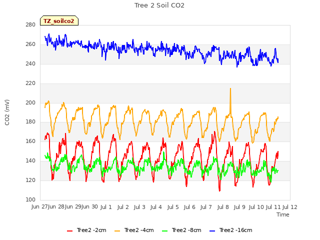 plot of Tree 2 Soil CO2