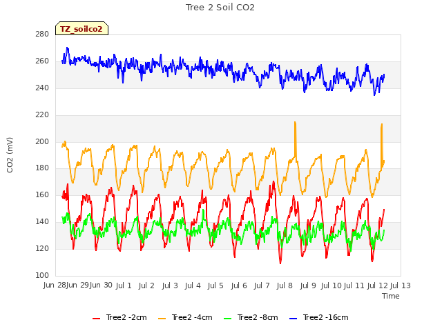 plot of Tree 2 Soil CO2