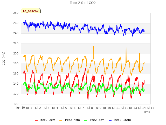 plot of Tree 2 Soil CO2