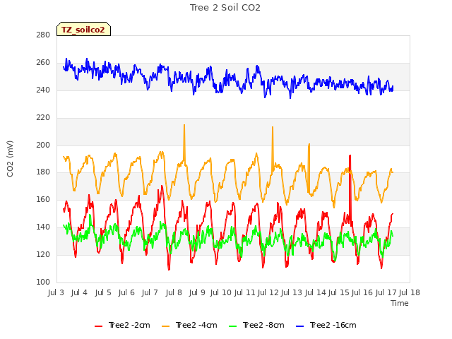 plot of Tree 2 Soil CO2