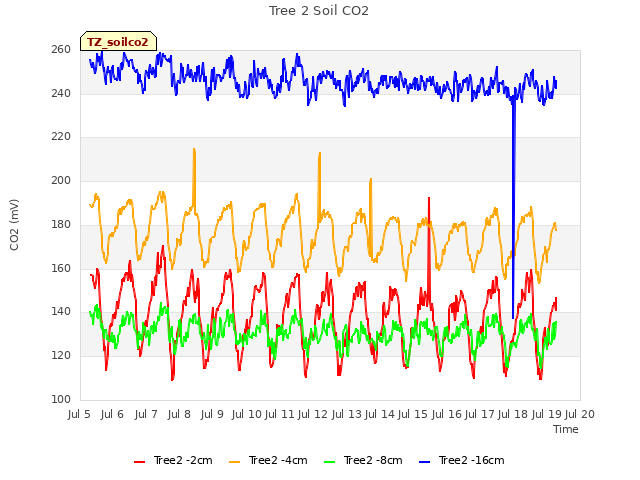 plot of Tree 2 Soil CO2