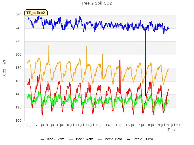 plot of Tree 2 Soil CO2