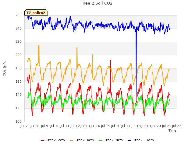 plot of Tree 2 Soil CO2