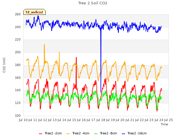 plot of Tree 2 Soil CO2