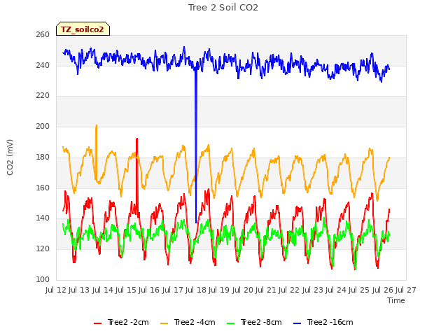 plot of Tree 2 Soil CO2