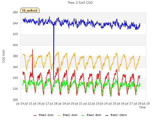 plot of Tree 2 Soil CO2