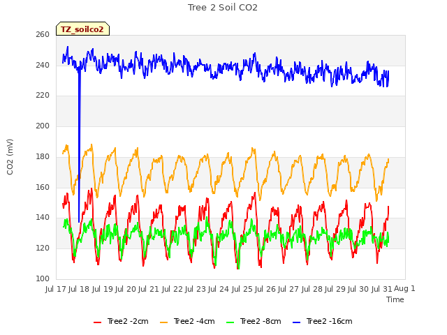 plot of Tree 2 Soil CO2