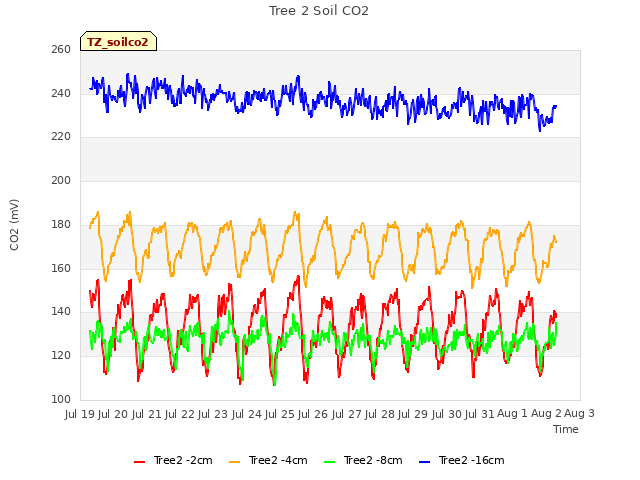 plot of Tree 2 Soil CO2