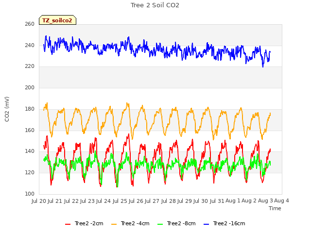 plot of Tree 2 Soil CO2