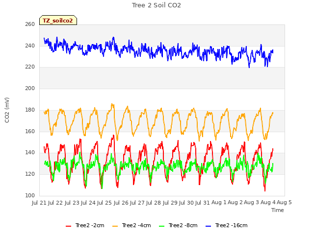 plot of Tree 2 Soil CO2