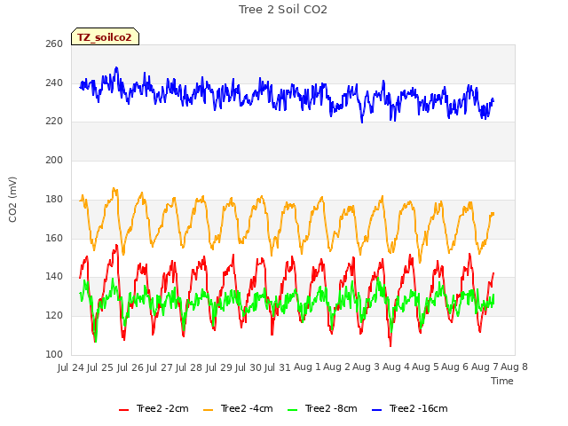 plot of Tree 2 Soil CO2