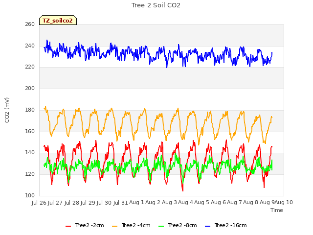 plot of Tree 2 Soil CO2