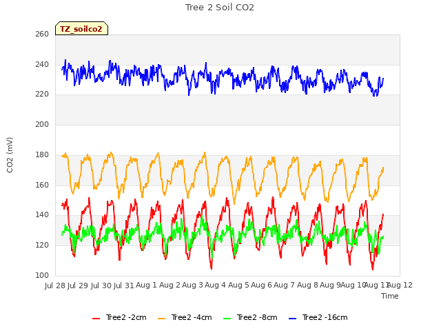 plot of Tree 2 Soil CO2