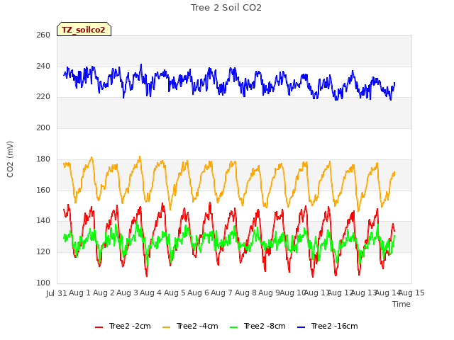 plot of Tree 2 Soil CO2