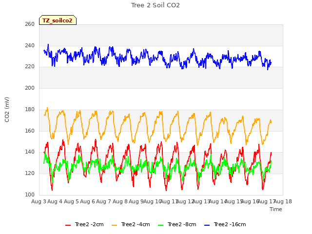 plot of Tree 2 Soil CO2