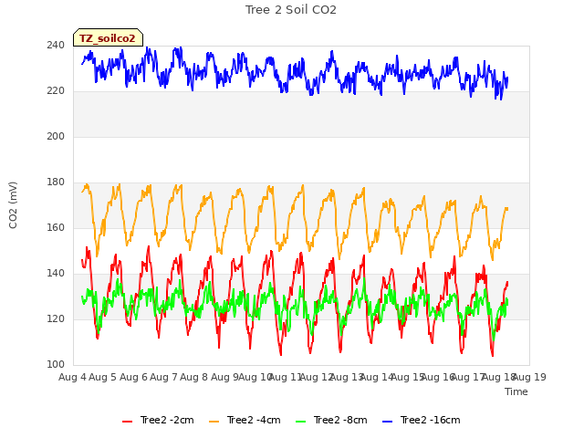 plot of Tree 2 Soil CO2