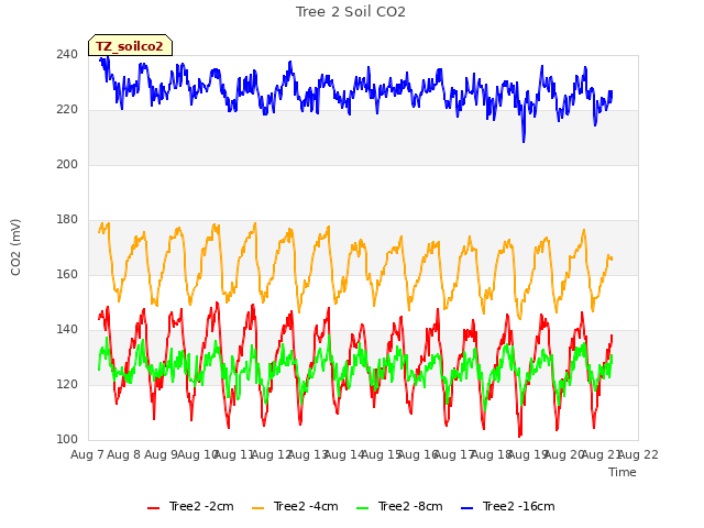 plot of Tree 2 Soil CO2