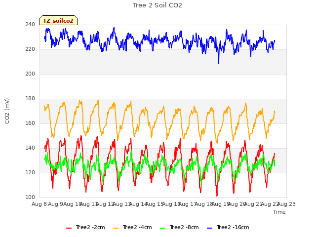 plot of Tree 2 Soil CO2