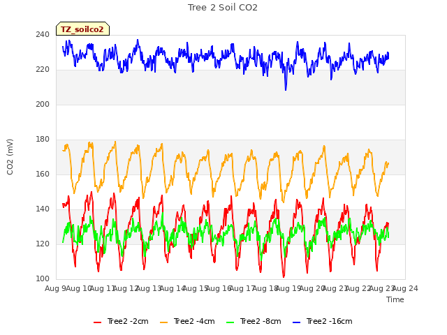 plot of Tree 2 Soil CO2