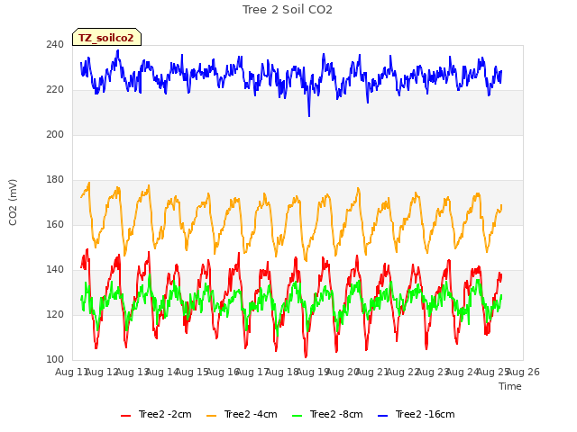 plot of Tree 2 Soil CO2