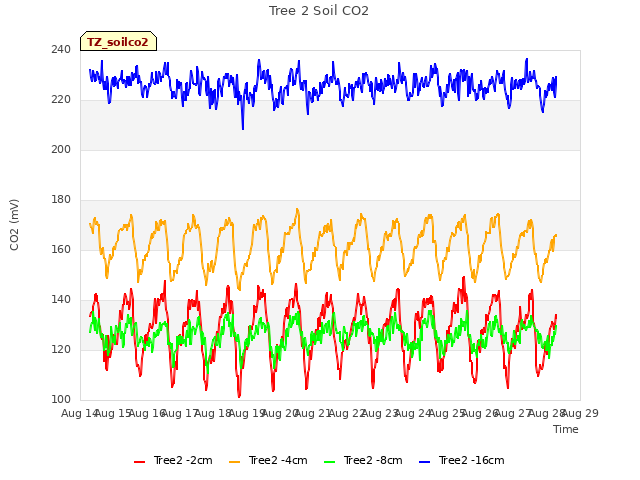 plot of Tree 2 Soil CO2