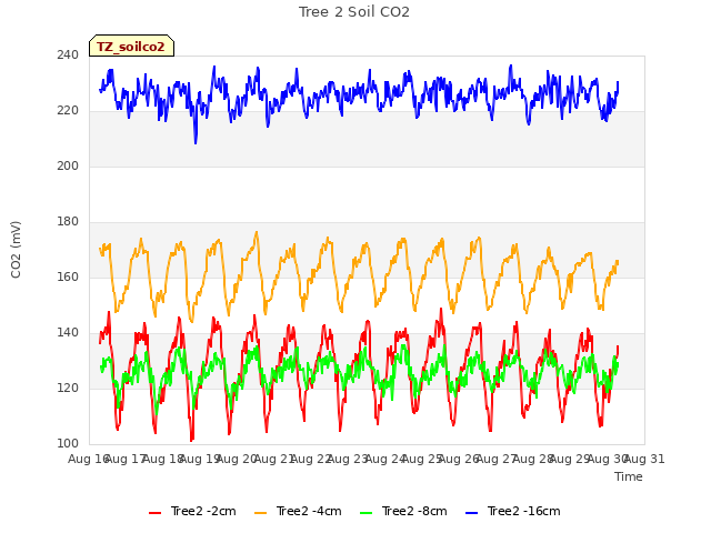 plot of Tree 2 Soil CO2