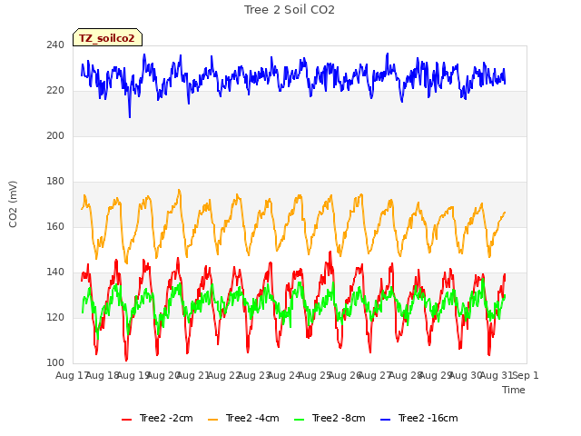 plot of Tree 2 Soil CO2