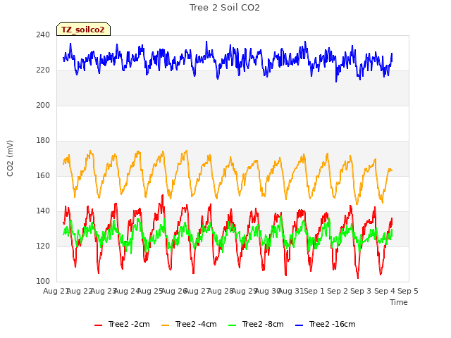 plot of Tree 2 Soil CO2