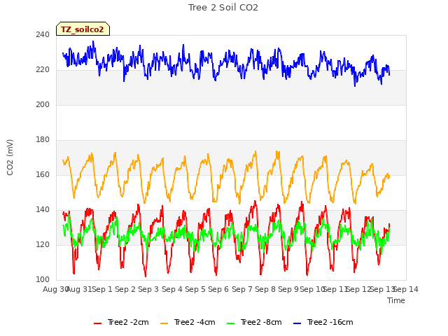 plot of Tree 2 Soil CO2