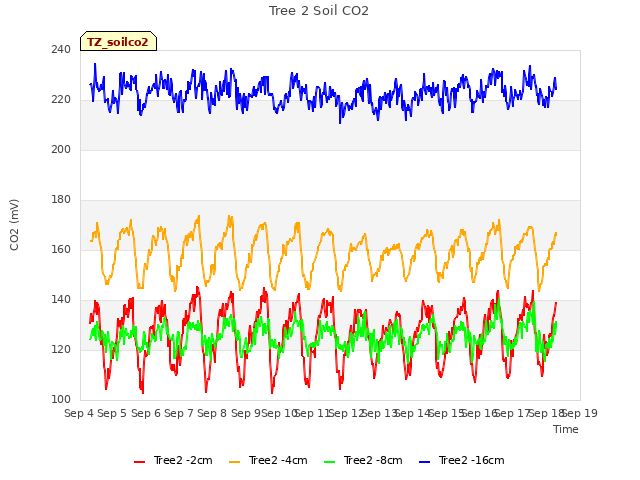 plot of Tree 2 Soil CO2