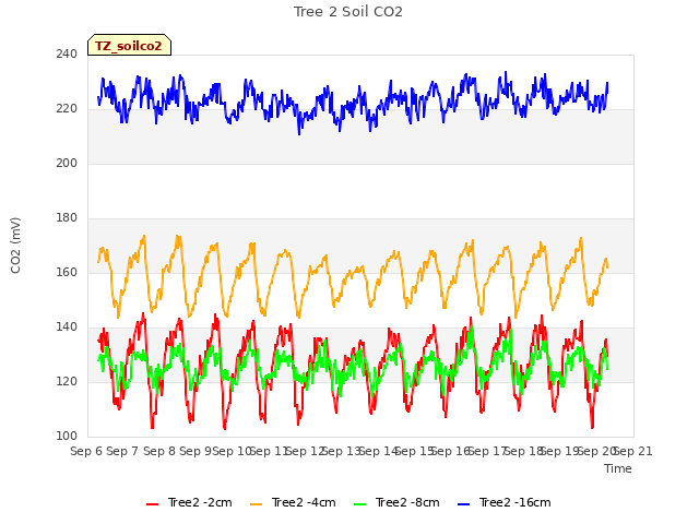 plot of Tree 2 Soil CO2