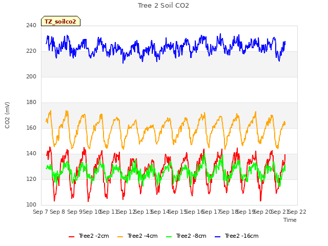 plot of Tree 2 Soil CO2