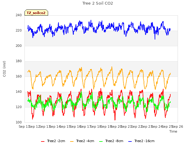 plot of Tree 2 Soil CO2